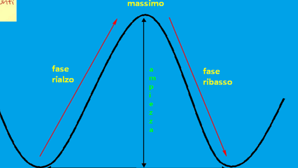 Previsioni sul mercato Italiano