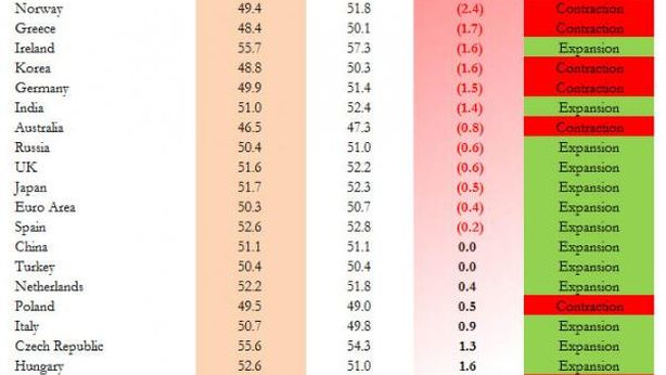 Manifatturiero: in 60% dei paesi si sta indebolendo