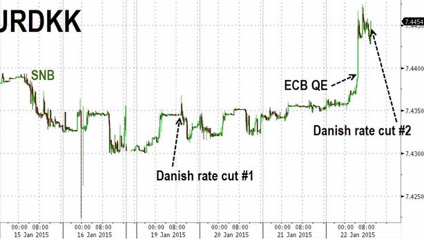 Dopo la Bce, Danimarca corre ai ripari: taglia tassi per seconda volta in una settimana