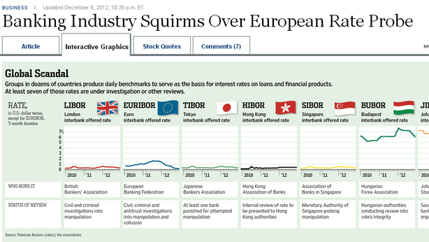 Le banche europee e le manipolazioni per alzare i tassi sui mutui