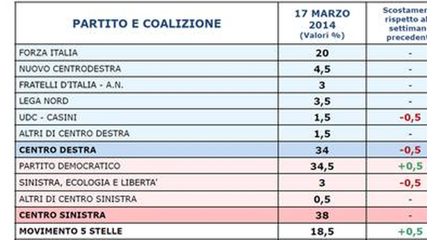 Pd primo partito, in ripresa M5S
