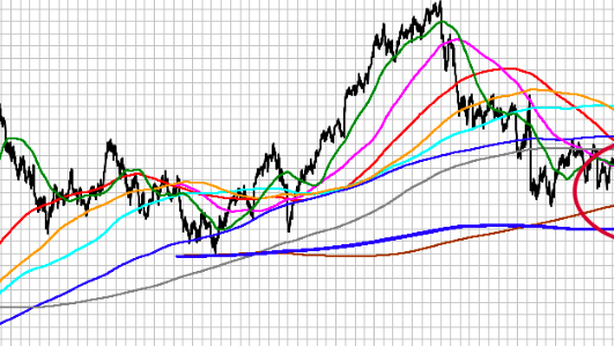 Ftse Mib, analisi ciclica: dai volumi un segnale negativo