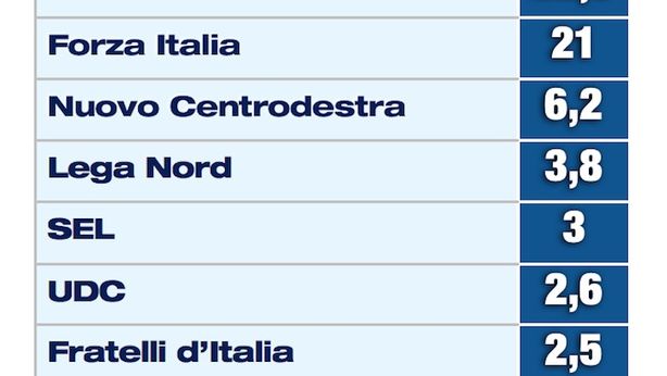Sondaggi: 32% non andrebbe alle urne