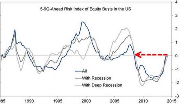 Wall Street a valori record. Goldman: rischio scoppio bolla al massimo da 2008