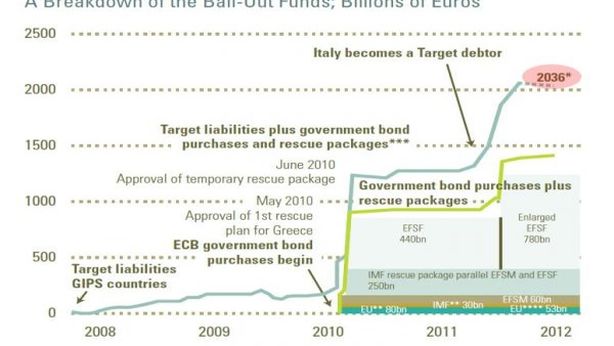 E intanto il prezzo per salvare l’euro sale a dismisura: oltre 2 trilioni
