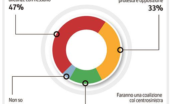 Grande coalizione: un elettore su tre è favorevole