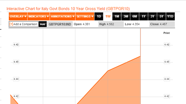 Borsa Milano -1,57%, Btp giù, spread si riaffaccia in area 300