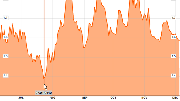 Wall Street chiude contrastata