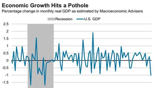 Per l’economia Usa il peggior mese dai tempi della recessione