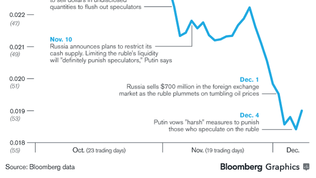 Russia: rischio default? Crolla la Borsa Mosca, giù ai minimi dal 2009