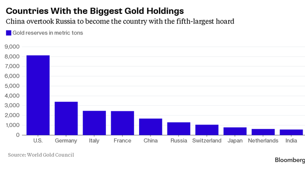Riserve oro, Cina sorpassa Russia. Italia terza al mondo