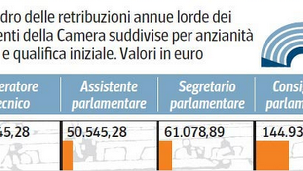 Vince sempre la Casta: alla Camera altro che tagli. Stipendi crescono