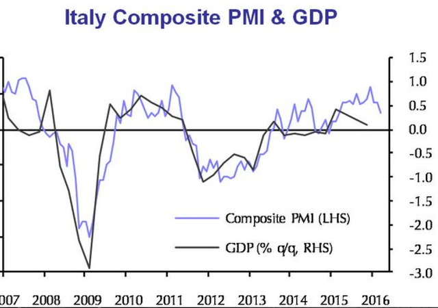 Eurozona frena: Pmi servizi Germania ai minimi di otto mesi, in Italia minimi di 12 mesi