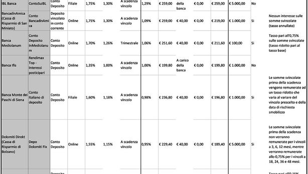Btp rendono meno dei conti deposito, cosa fare?