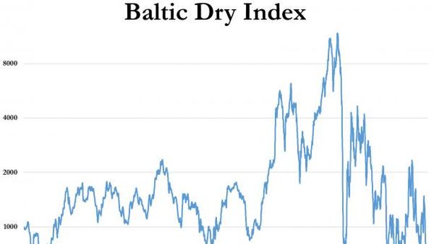 Allarme rosso da indice import-export globale