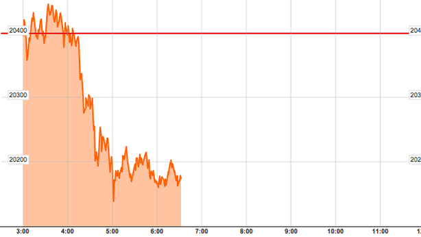 Borsa Milano in recupero dai minimi, teme escalation in Ucraina. Banche in ripresa