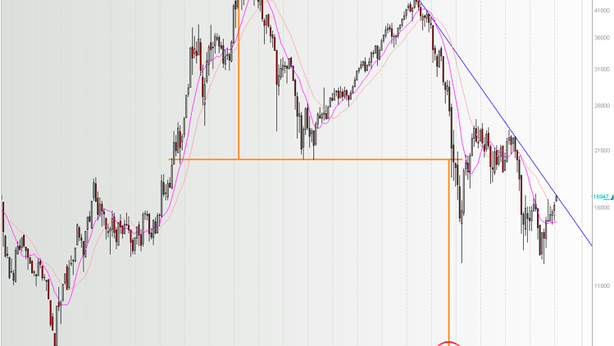 Ecco perché l’indice Ftse Mib è destinato a perdere il 50%