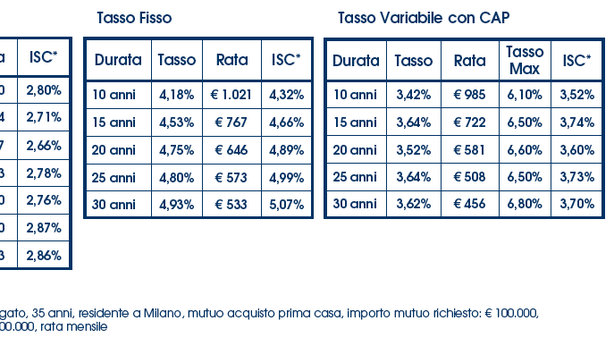Mutui: in Italia tutti vogliono il tasso variabile