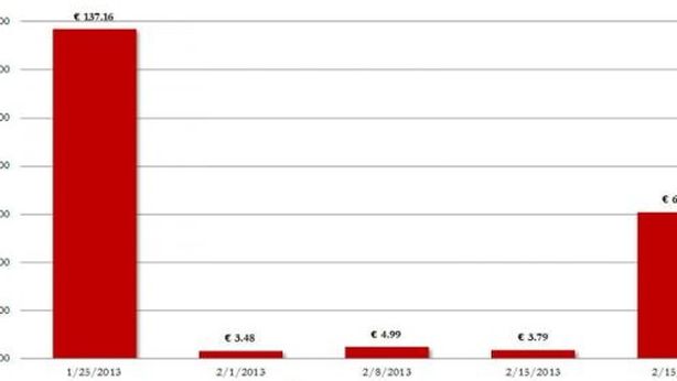 Banche incapaci di saldare debito Bce, euro prima vittima