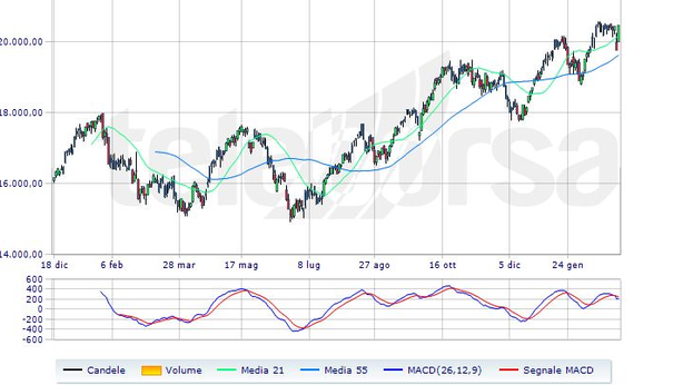 Borsa Milano corre. Analisi tecnica, Ftse Mib punta alla prossima resistenza chiave