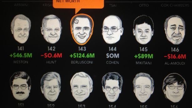 Bill Gates il più ricco al mondo, sale ancora Berlusconi