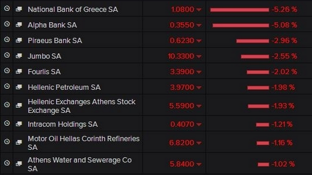 Borsa Atene cala ancora, banche fino a -5%