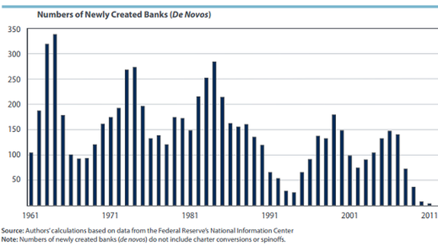 Crolla numero nuove banche Usa, a rischio credito a piccole imprese