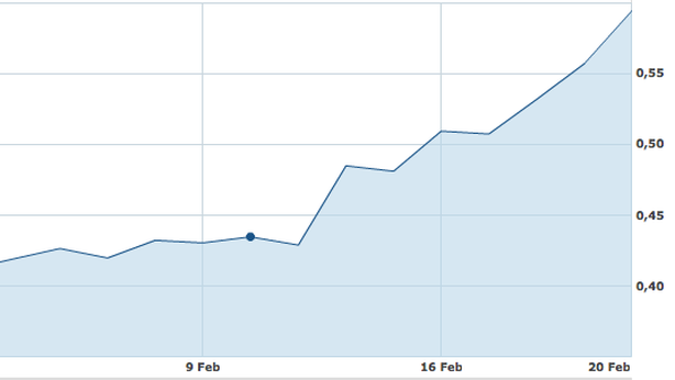 MPS corre ancora: +50% in un mese