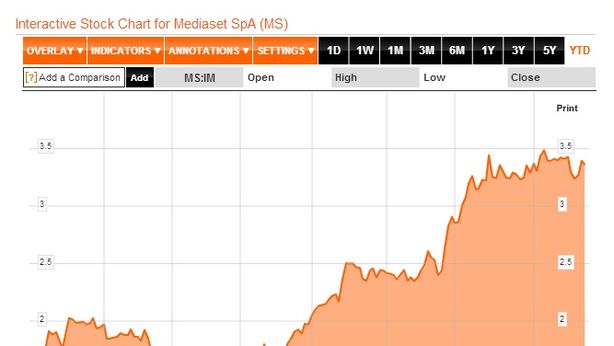 Borsa Milano -2,10%. PdL gioca al massacro. Crisi governo e minaccia default