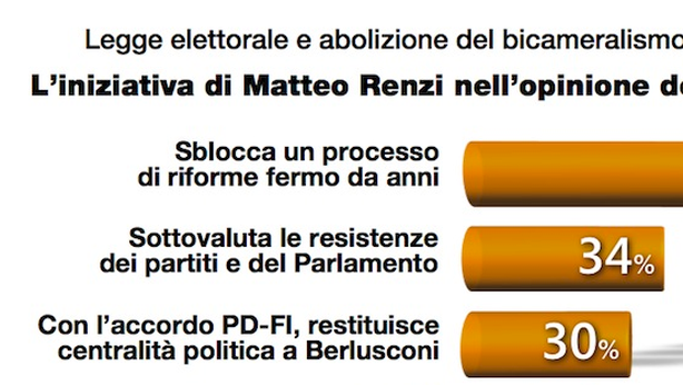 Italicum: come sarebbe il Parlamento se si votasse oggi