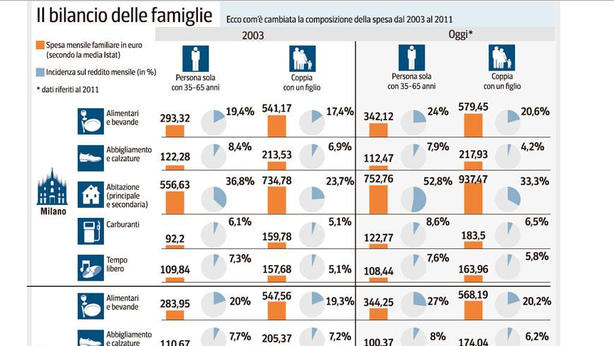 Mix micidiale tasse-inflazione: famiglie perdono 1.000 euro l’anno