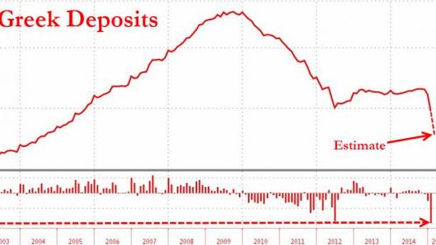 Ipotesi controlli capitali, Grecia nel panico. Boom fuga depositi