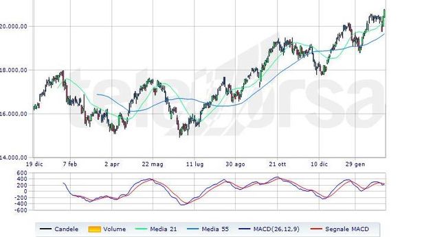 Borsa Milano timida, euro sopra 1,38