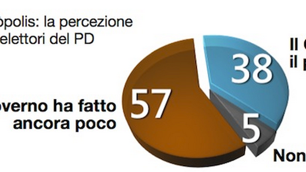 “Con Renzi, Pd più forte alle elezioni”