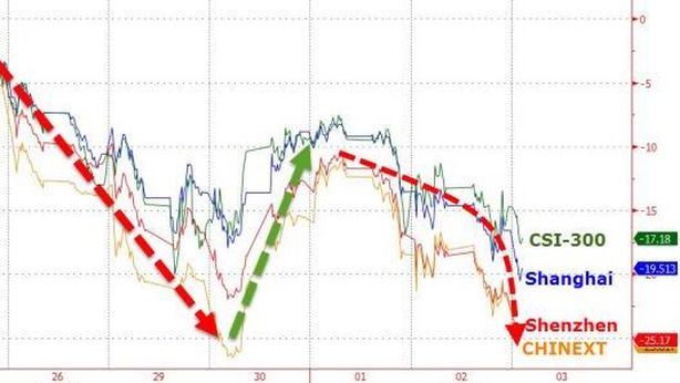 Shanghai crolla -5,8%, Cina: “puniremo severamente manipolazione mercati”