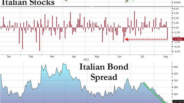 Borsa Milano: fino a -4,5% in due giorni, spread oltre 250