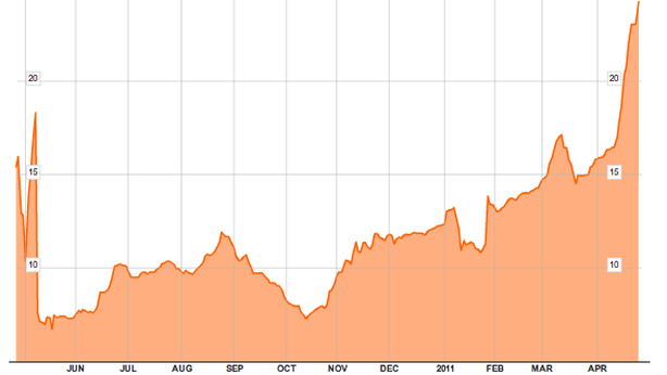 Grecia: rendimenti del bond a 2 anni salgono al 24,5%