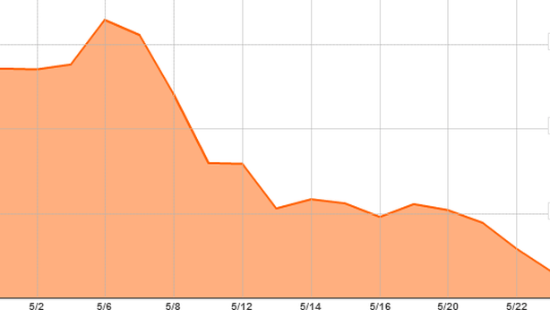 Fare trading sull’euro dopo le Europee. Pericolo scampato?
