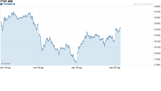 Ma quale ripresa, Ftse Mib a 16.800 ad agosto