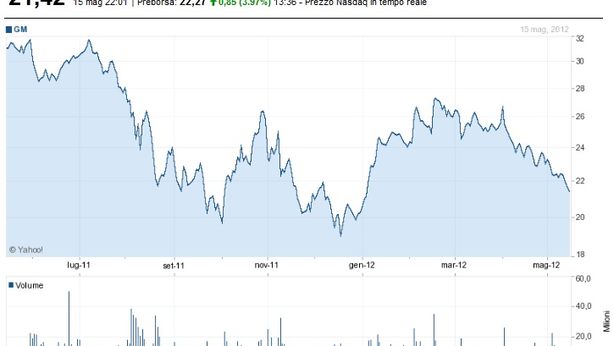 Futures Usa incrementano rialzi dopo dato economico