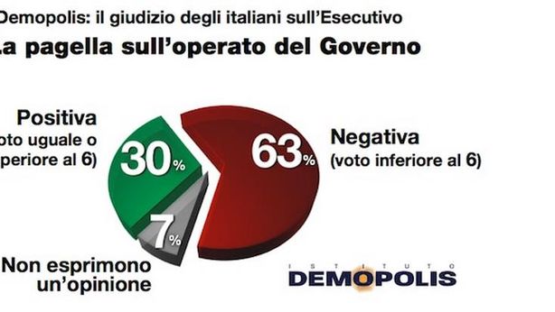 Italiani bocciano governo Letta. Soprattutto Saccomanni