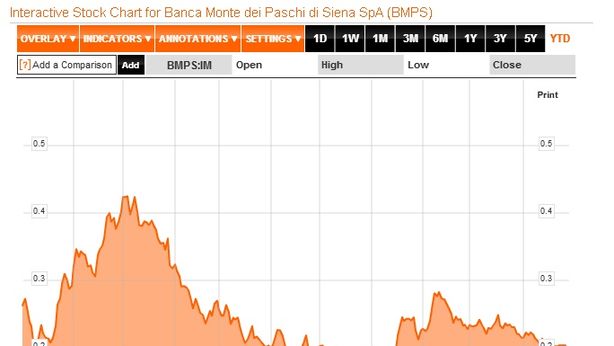 Borsa Milano giù, timori MPS e Banco Popolare (-4%)