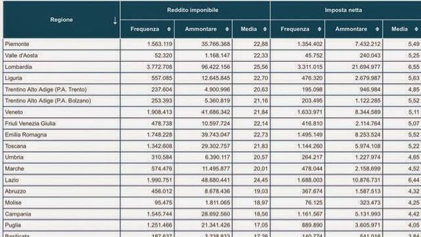 Tassazione rendite finanziarie: investitori sempre più soffocati dal fisco