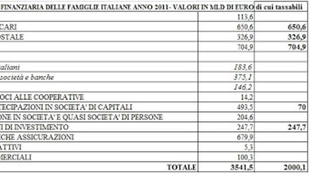 Ecco come potremmo essere colpiti da una patrimoniale