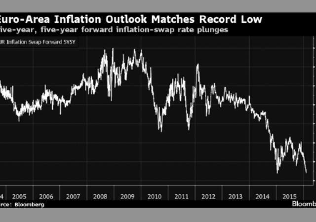 Aspettative inflazione a cinque anni in Eurozona ai minimi assoluti