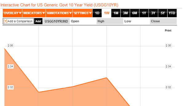 Borsa Milano giù, acquisti scatenati su Treasuries e Bund. Euro al minimo 2013