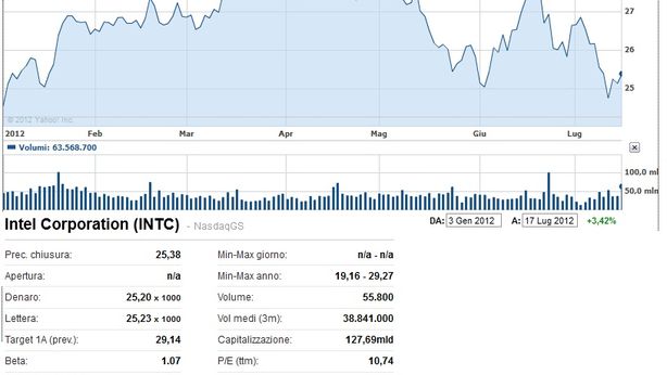 Futures Usa deboli: Intel pesa sull’hi-tech, bene utili BofA