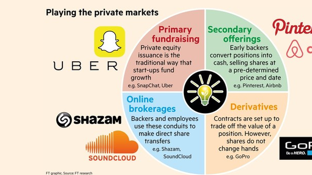 Basta Ipo, sempre più società hi-tech non si quotano. Ed è boom trading di azioni private