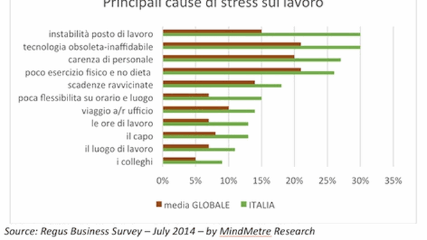 Sono instabilità e routine ad abbattere l’umore dei lavoratori italiani