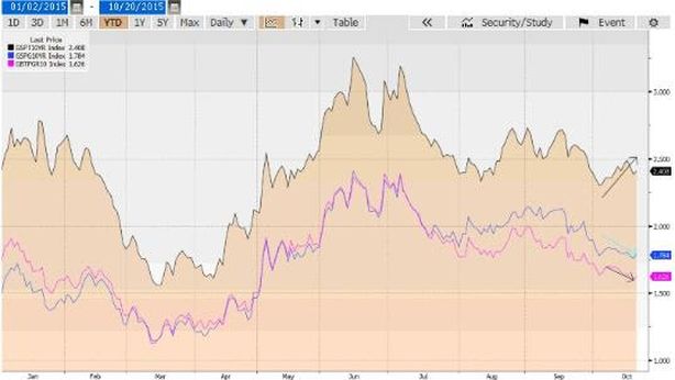 Questi bond europei offrono rendimenti interessanti. Durerà?